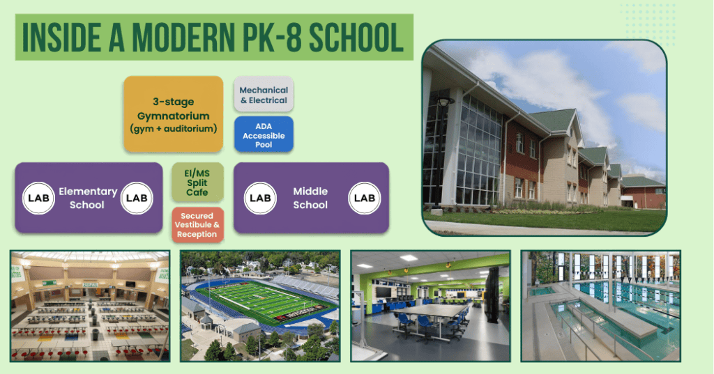 An illustration of the separate elementary and middle school wings of a PK-8 school